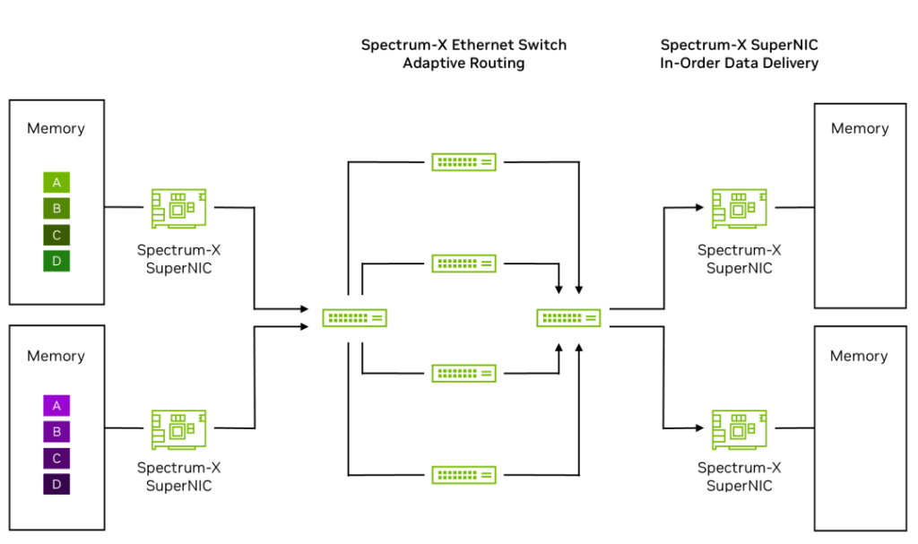 Data originates from server or GPU memory