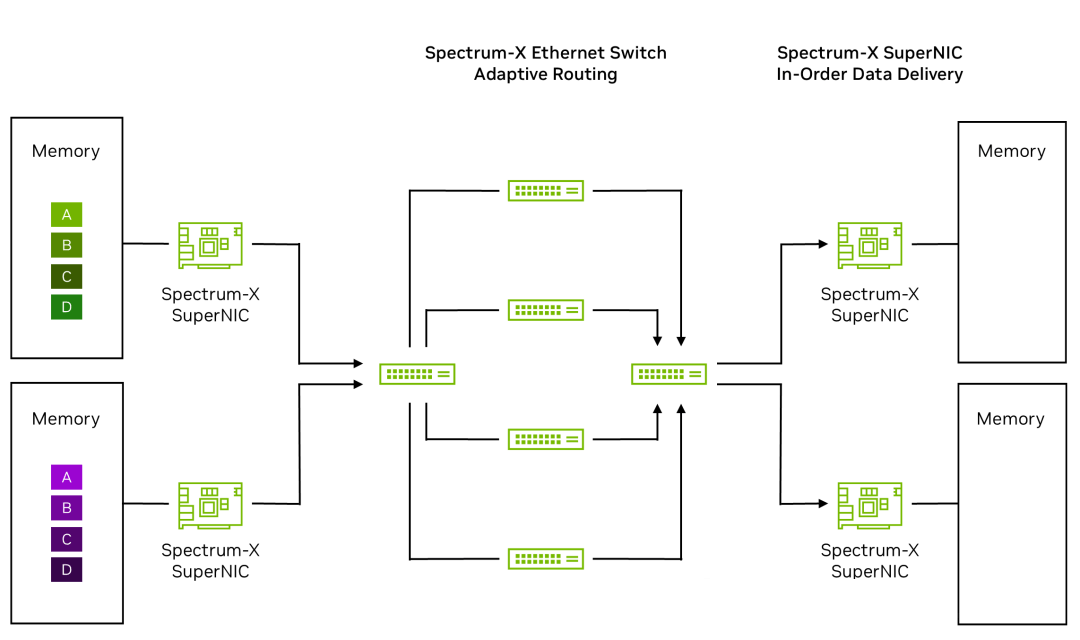 Gpu Using Fiber NVIDIA Spectrum-X 네트워크 플랫폼 아키텍처 백서 - fibermall.com