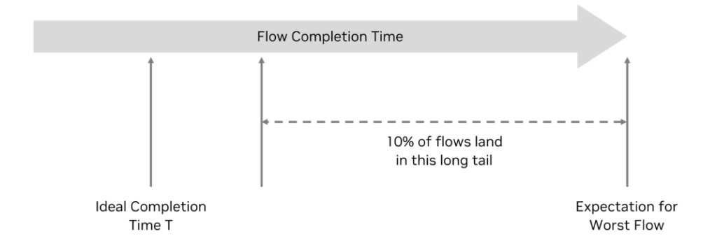 Flow completion times can vary significantly