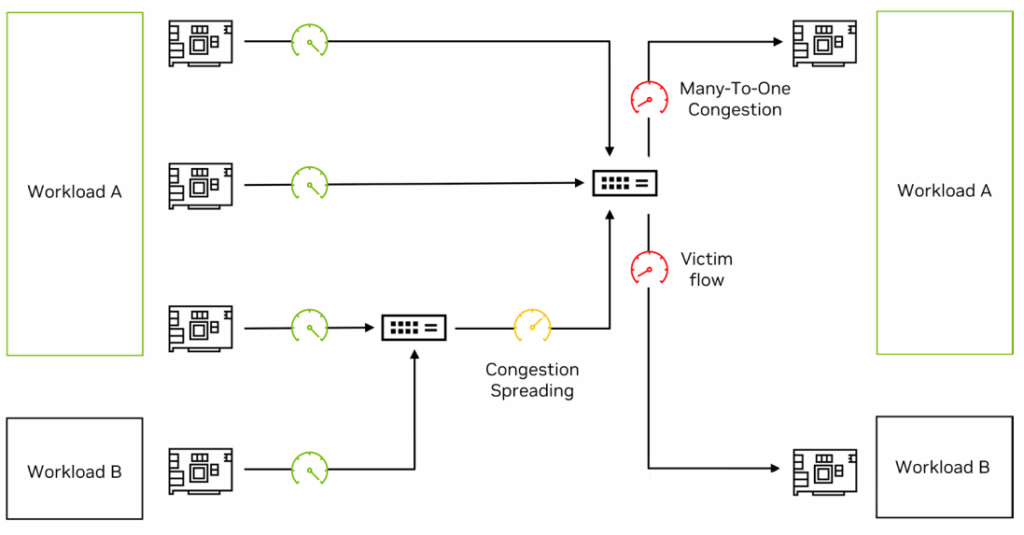 How Network Congestion Creates Victim Flows