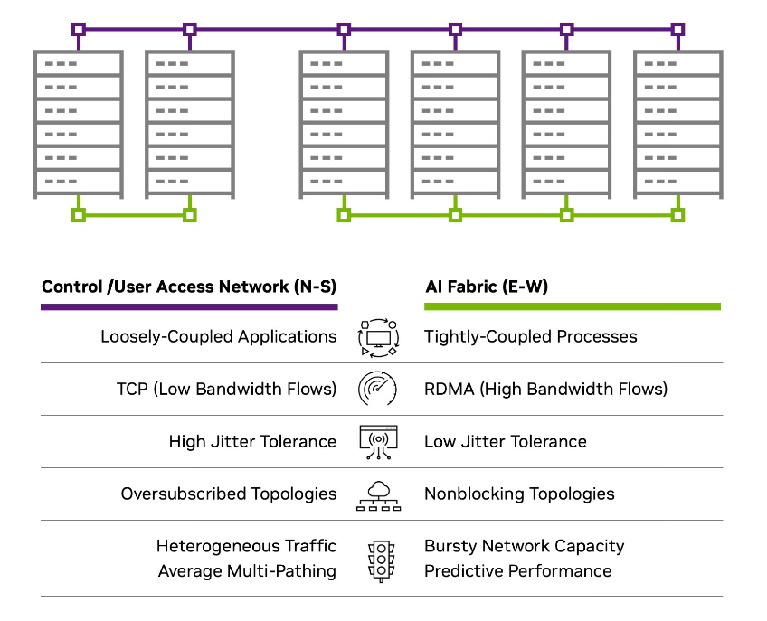 Key differences between Control User Access Networks and East-West AI Cluster Networks