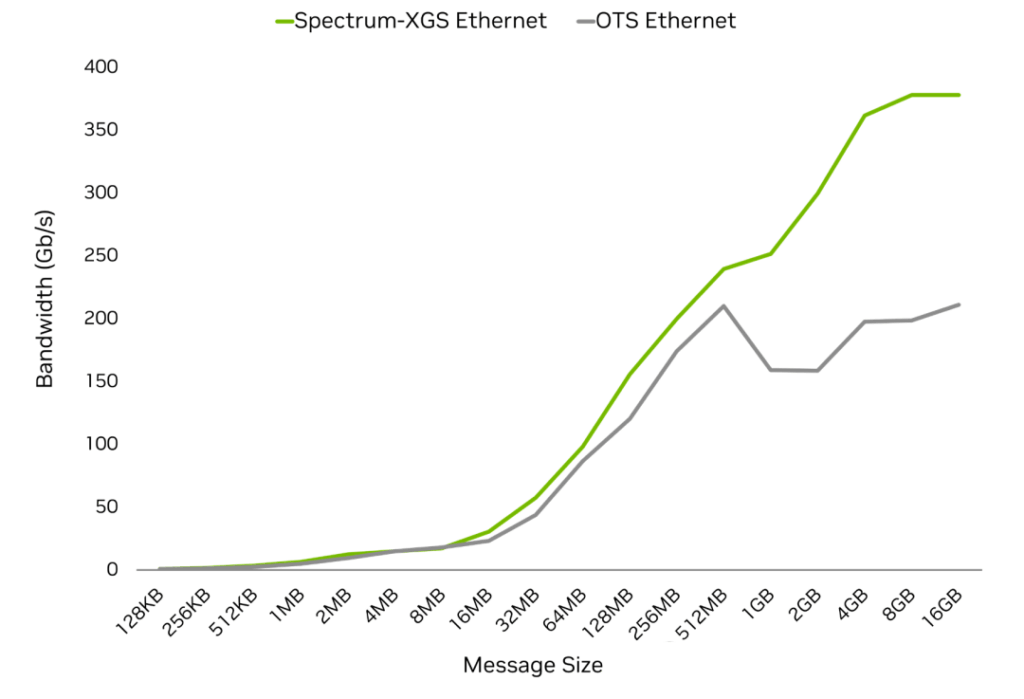 NCCL All-Reduce Performance across 10km Data Center Distance