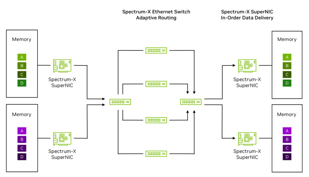 NVIDIA Direct Data Placement (DDP) technology