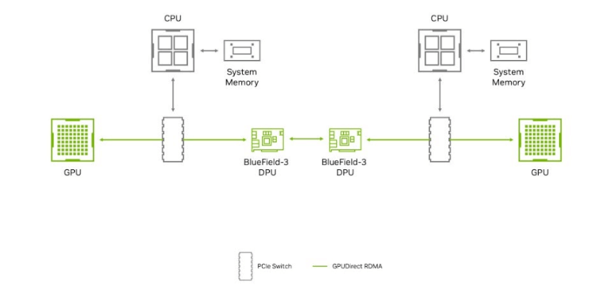 RDMA enables BlueField to access GPU memory directly