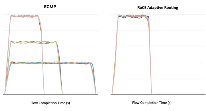 Reduction in Flow Completion Time due to RoCE Adaptive Routing