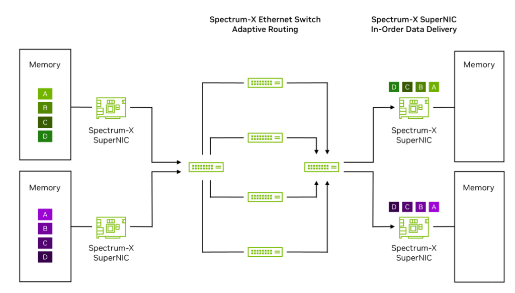 Some packets may arrive out of order when reaching the Spectrum-X Ethernet SuperNIC on the right