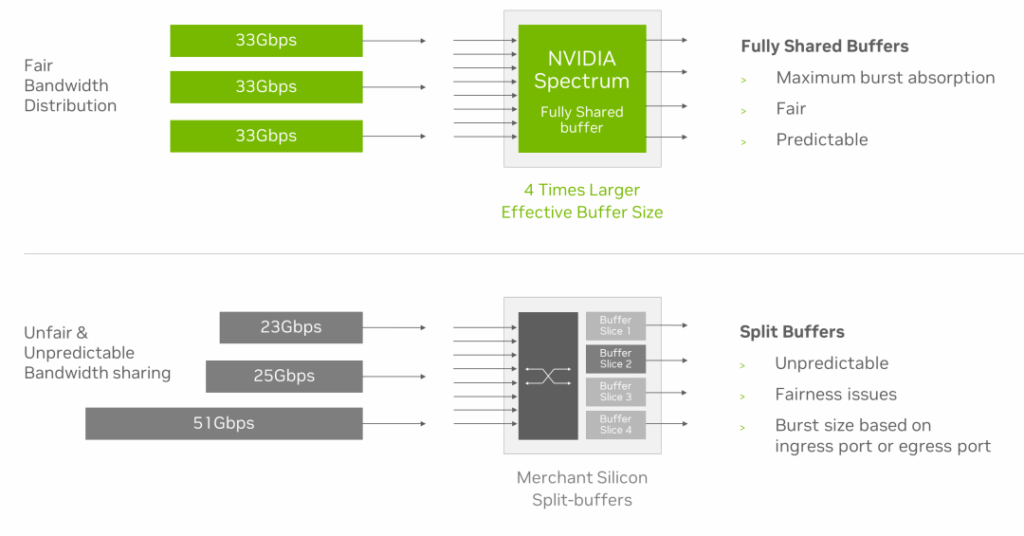 Spectrum-X Ethernet Switches Feature a Universal Shared Buffer Design