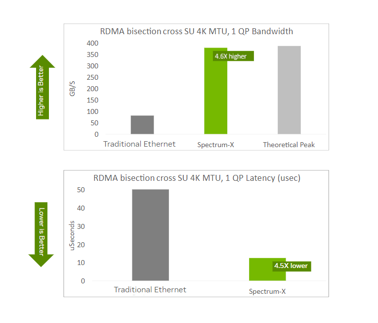Spectrum-X Ethernet achieves higher effective bandwidth and lower latency for RDMA bisection