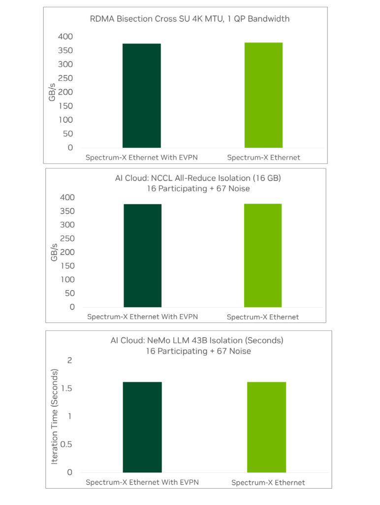 Spectrum-X Ethernet performs equally well regardless of whether network virtualization is enabled