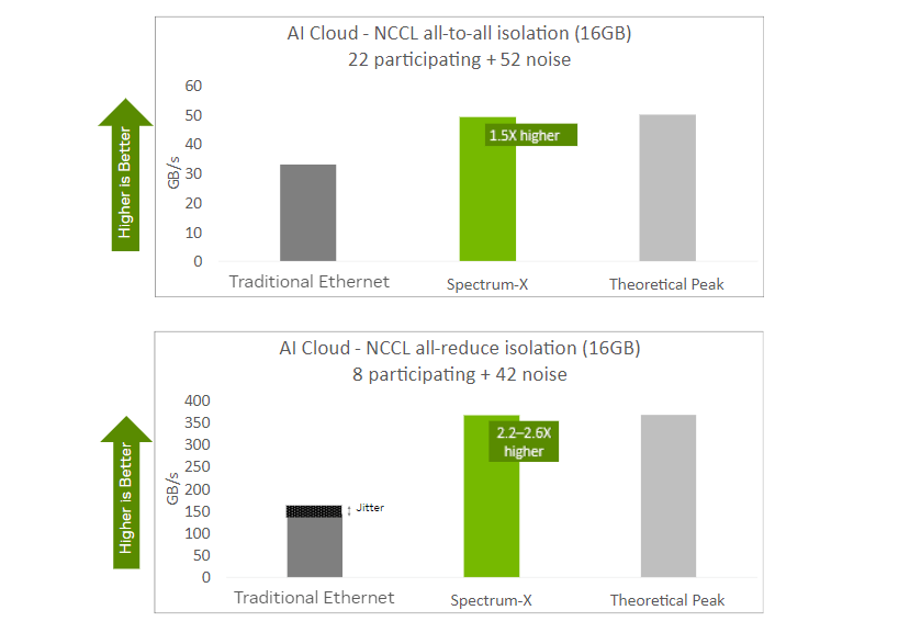 Spectrum-X Ethernet provides higher bus bandwidth for NCCL collective operations running in an AI factory