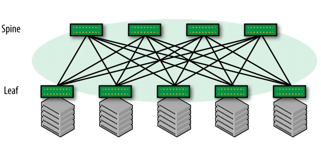 Spine-Leaf（CLOS）