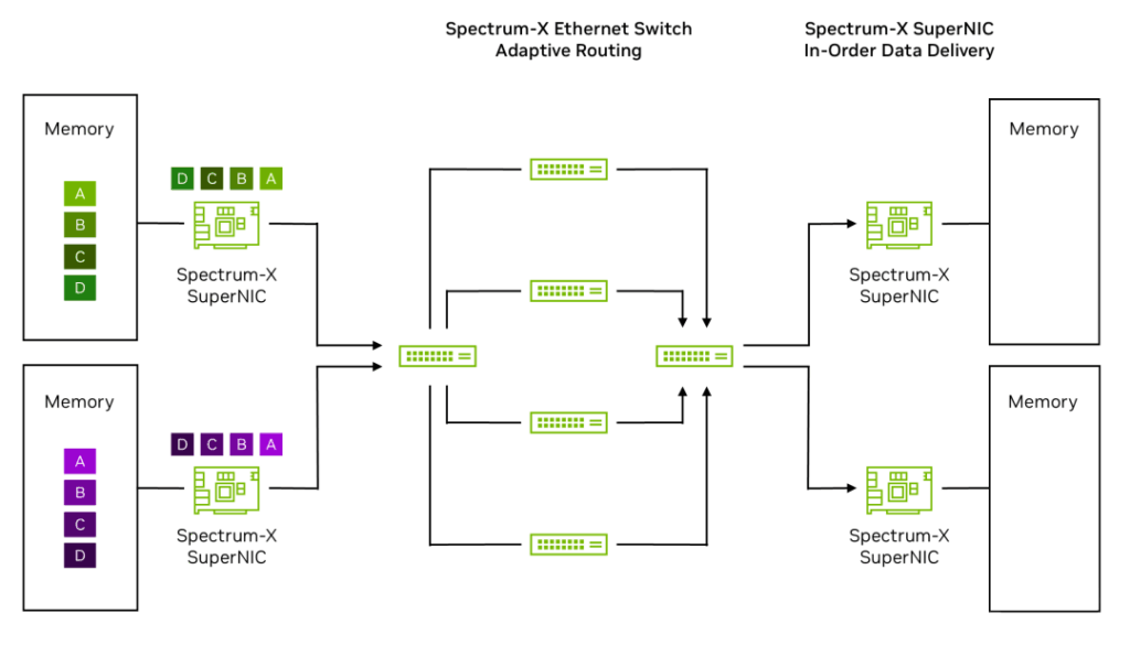 The Spectrum-X Ethernet SuperNIC encapsulates data into packets