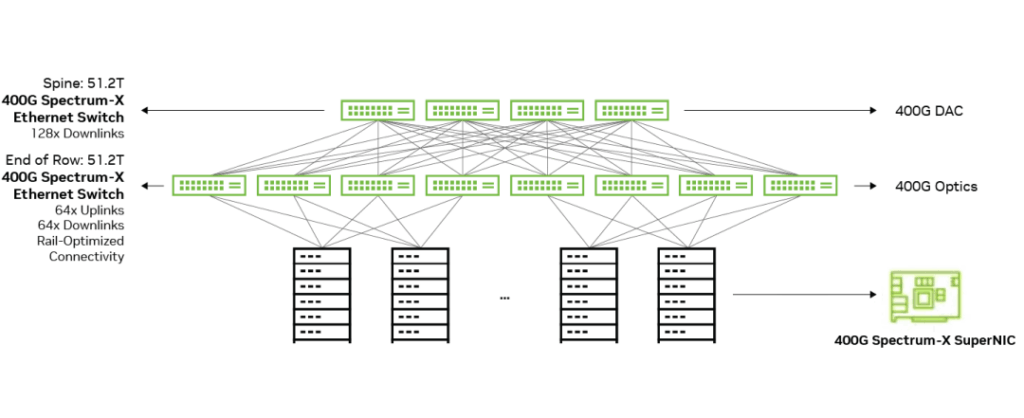Typical Spectrum-X Ethernet Network Topology