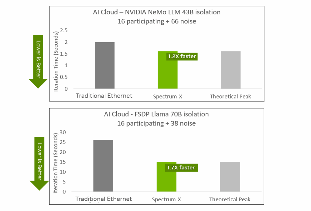 ai-cloud-workload-performance-nvidia-spectrum-x-2
