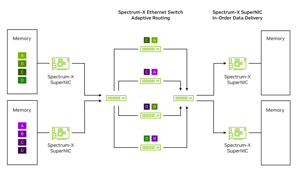sending packets from each flow to multiple spine switches