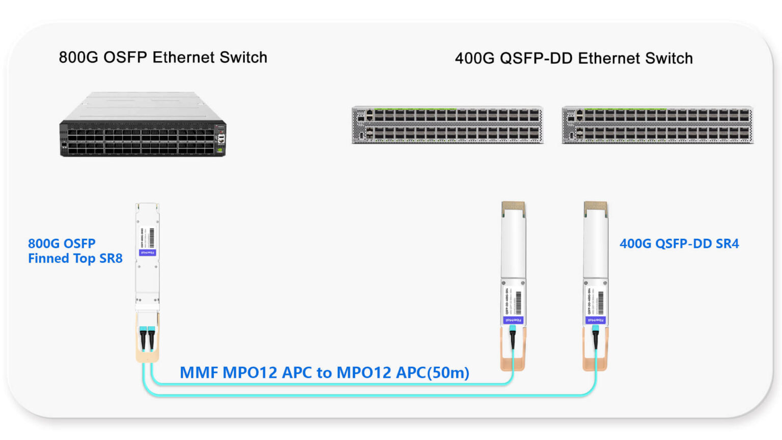 Complete Guide to OSFP Transceiver: 400G/800G/1.6T