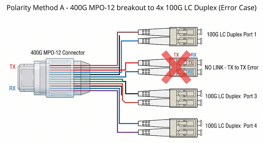 400G MPO connector breaking out