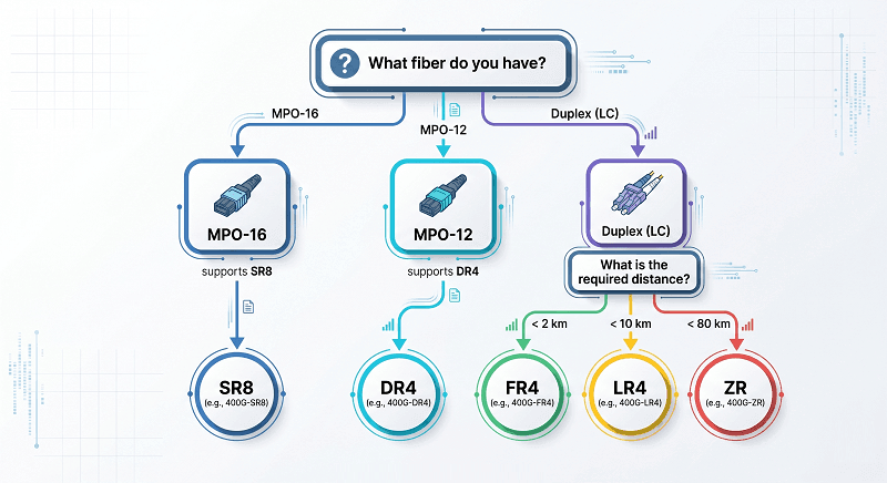 Decision Flowchart