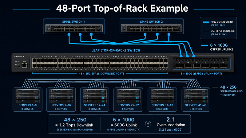 A Worked Example A 48-Port Top-of-Rack Switch