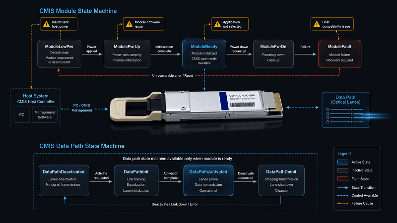 CMIS State Machine and Common Failures