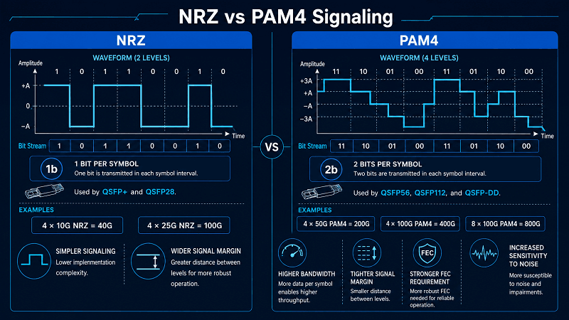 NRZ versus PAM4 signaling