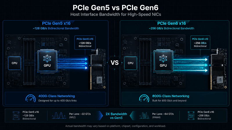 PCIe Gen5 vs PCIe Gen6