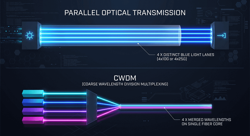 Parallel vs. CWDM