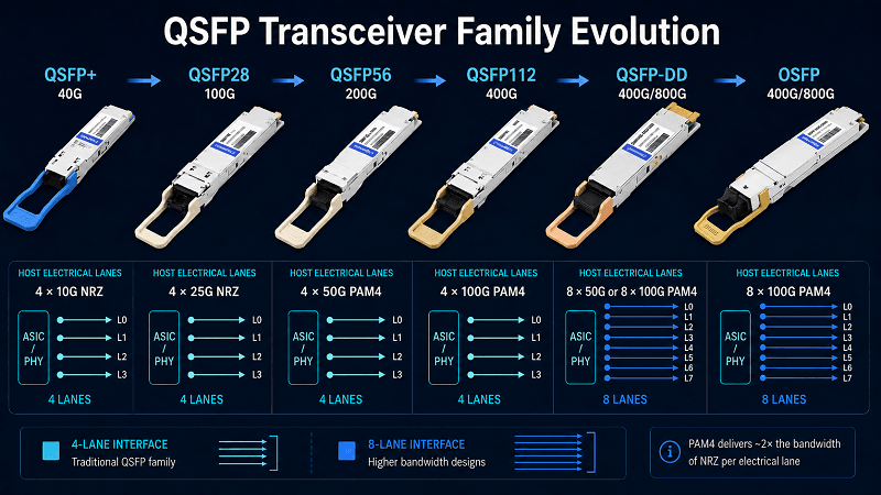 QSFP Family