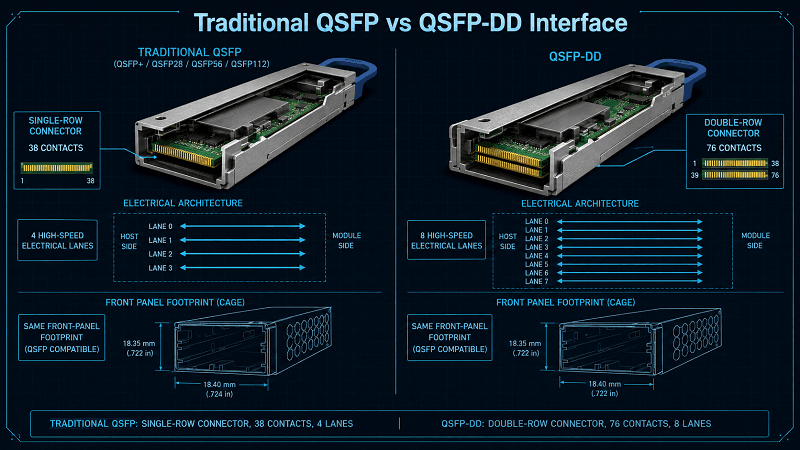 QSFP Mechanical and Electrical Foundation