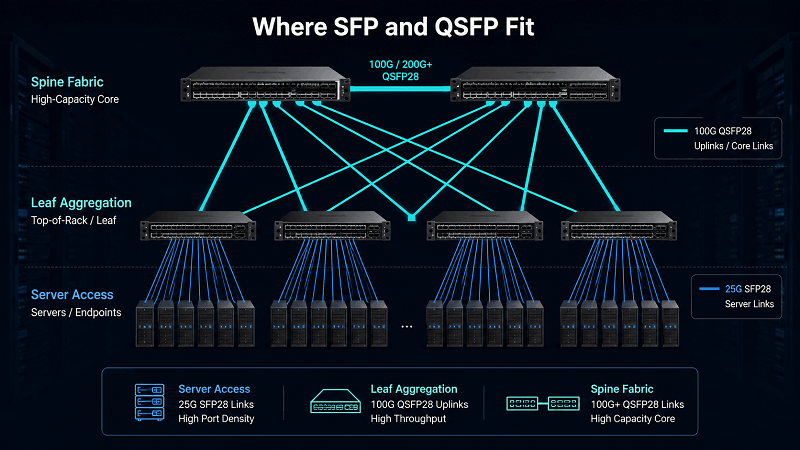 QSFP vs SFP Where Each One Wins