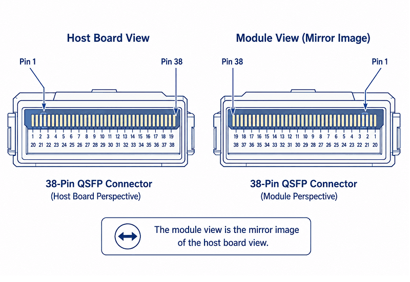 The Full QSFP Pinout MSA SFF-8436 38-Pin Table