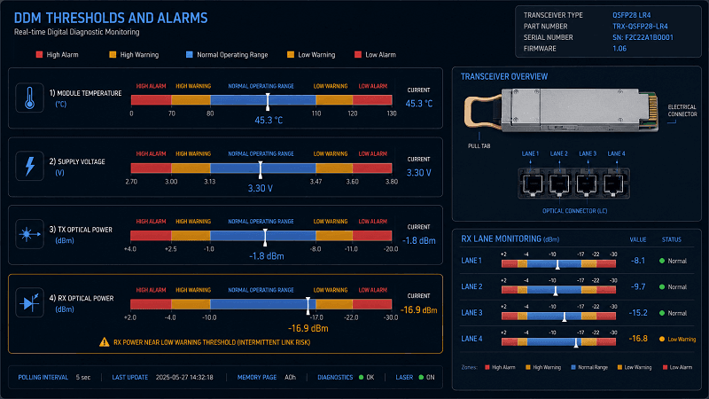 Understanding DDM Thresholds and Alarms