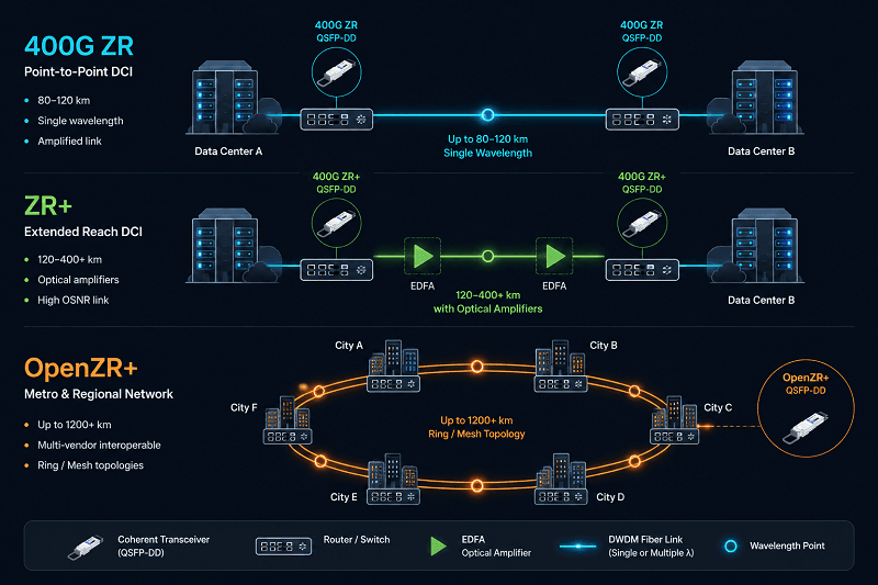 400G ZR vs ZR+ vs OpenZR+
