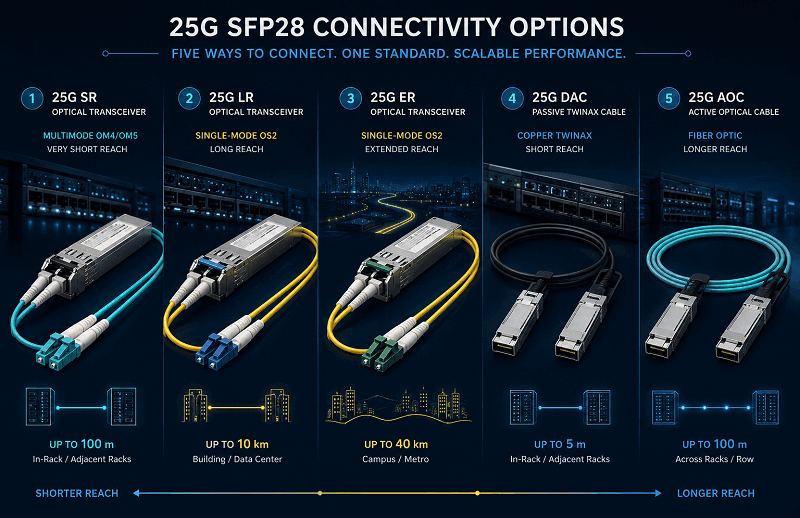 Select the right 25G optical medium