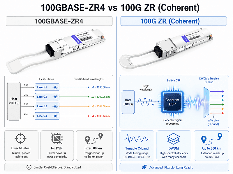 100G ZR vs ZR4