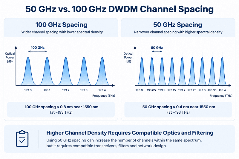 100 GHz vs. 50 GHz DWDM Channel Spacing