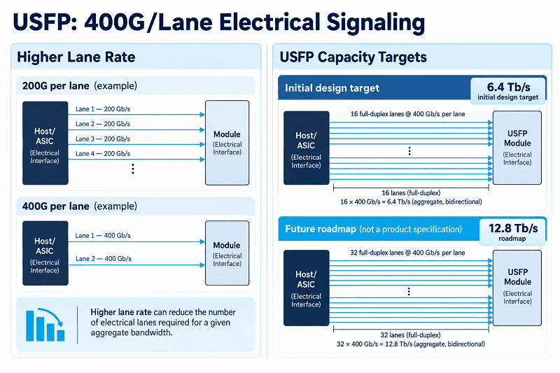400GLane Electrical Signaling