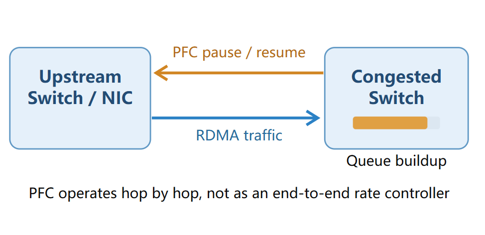 A congested switch uses PFC