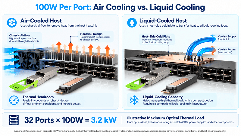 Air Cooling vs. Liquid Cooling at 100W Per Port