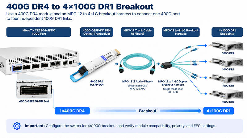 Breakout Turning Four Ports into Sixteen