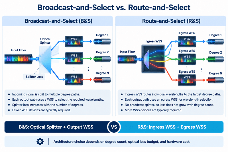 Broadcast-and-Select vs Route-and-Select