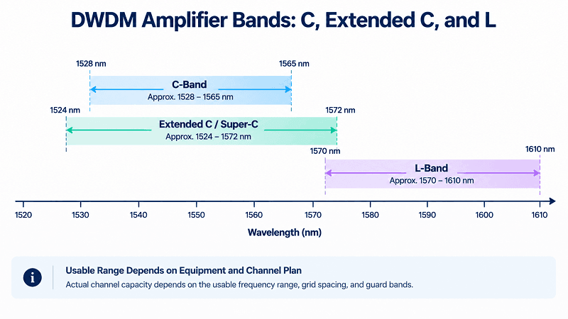 C-Band vs. Extended C-Band vs. L-Band