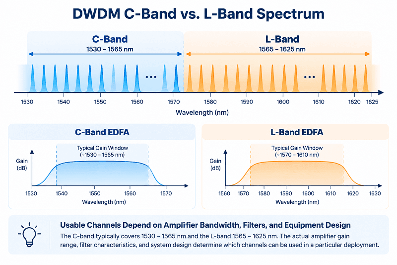 C-Band vs. L-Band