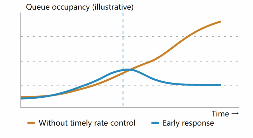 Conceptual illustration of how earlier congestion detection