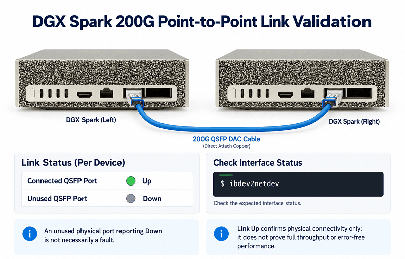 DGX Spark 200G Point-to-Point Link Validation