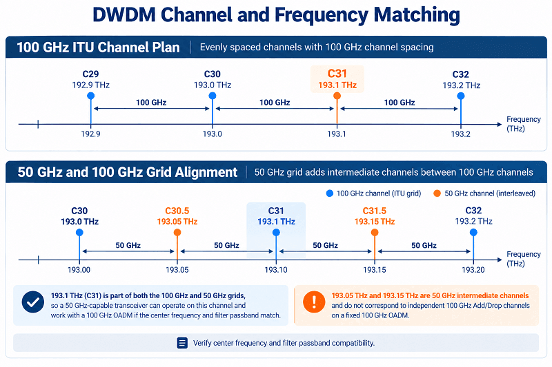 DWDM Channel and Frequency Matching
