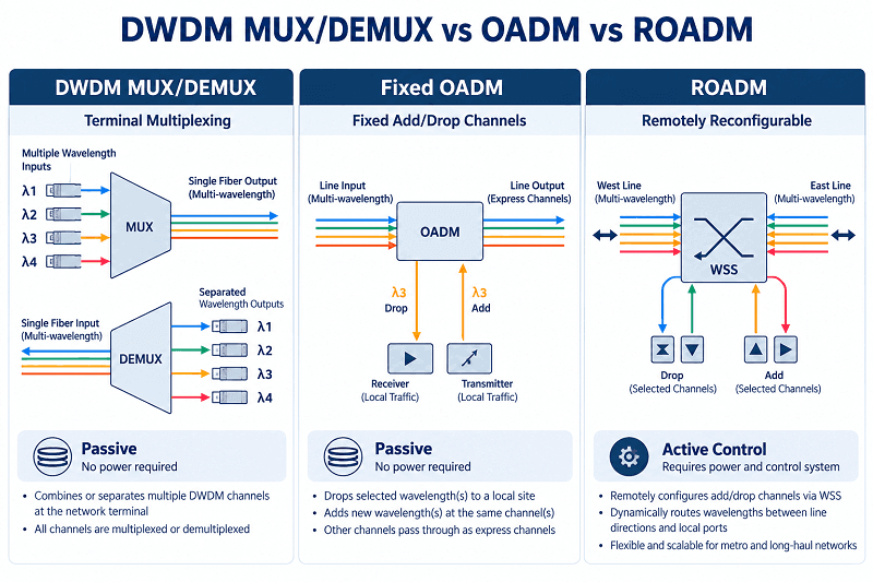 DWDM MUXDEMUX vs OADM vs ROADM