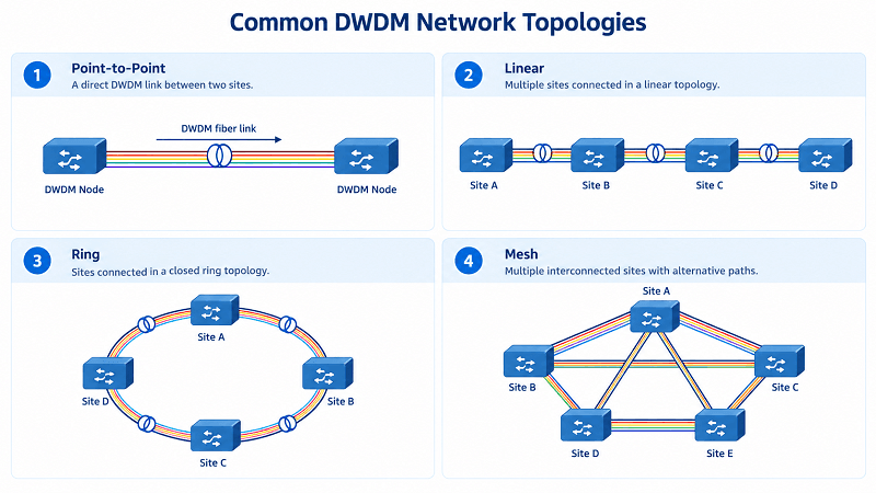 DWDM Network Design and Link Budget