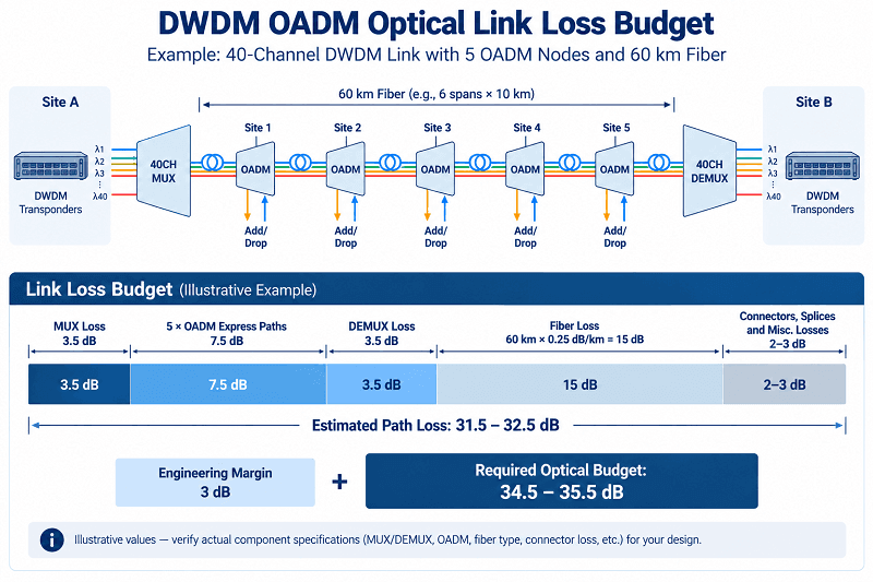 DWDM OADM Optical Link Loss Budget
