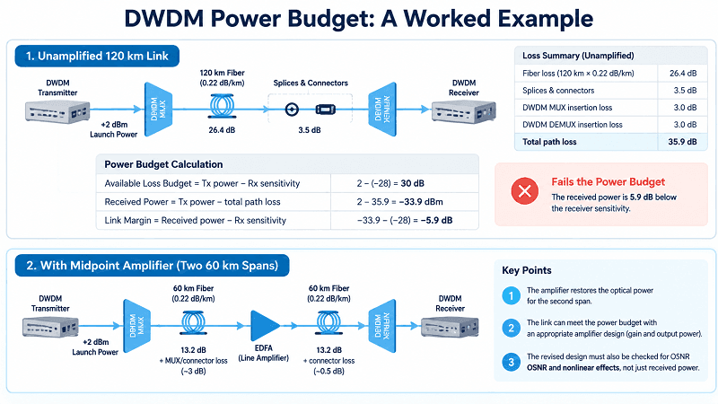 DWDM Power Budget Worked Example